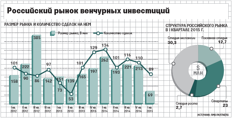 Объем рынка венчурных инвестиций в России сократился почти в 2 раза - 2