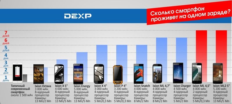 Смартфон с мощным аккумулятором. Версия DEXP: 10 моделей от 4 490 до 13 990 рублей, от 3 000 до 5 200 мАч - 5