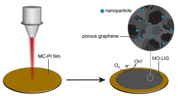Учёные сделали из графена катализатор, добавив наночастицы металлов - 1