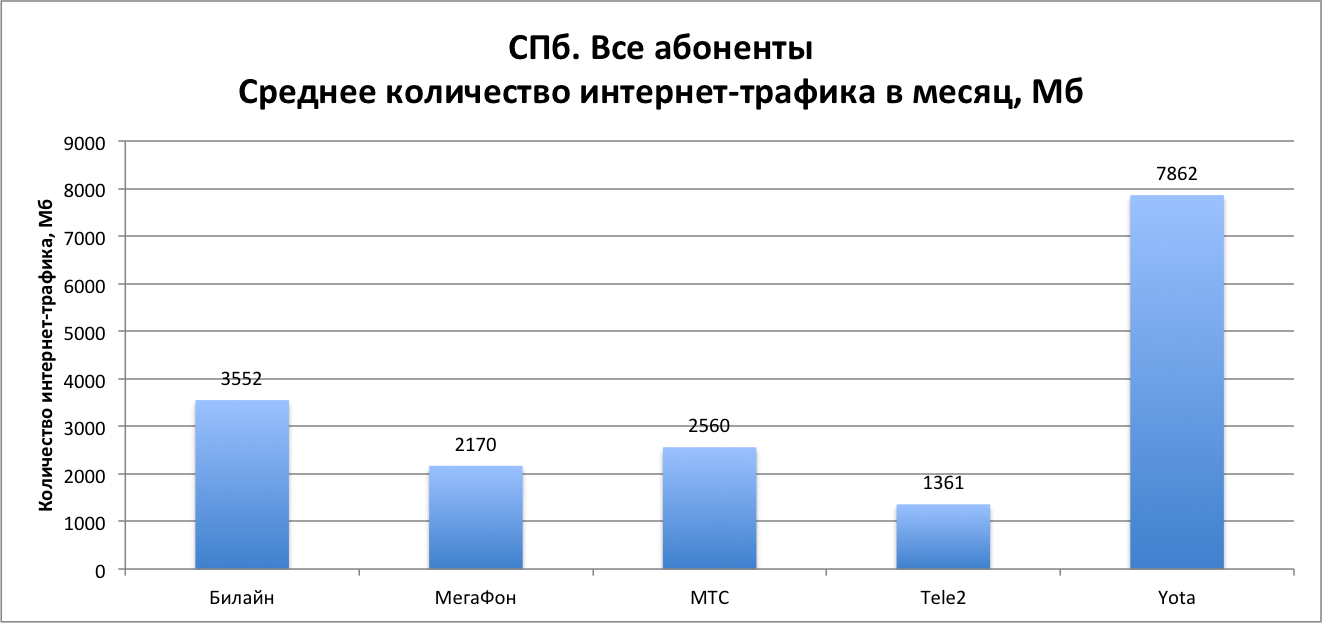 Dr. Tariff посчитал у какого сотового оператора больше 4G интернета (часть 2) - 7