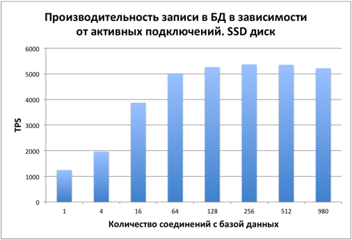 Тестируем PostgreSQL на SSD RAID-0 массиве с таблицей в 10 миллиардов записей. (Часть 1) - 3 Тестируем PostgreSQL на SSD RAID-0 массиве с таблицей в 10 миллиардов записей. (Часть 1) - 3