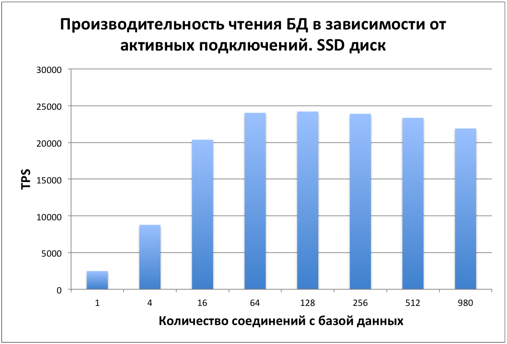 Тестируем PostgreSQL на SSD RAID-0 массиве с таблицей в 10 миллиардов записей. (Часть 1) - 4 Тестируем PostgreSQL на SSD RAID-0 массиве с таблицей в 10 миллиардов записей. (Часть 1) - 4