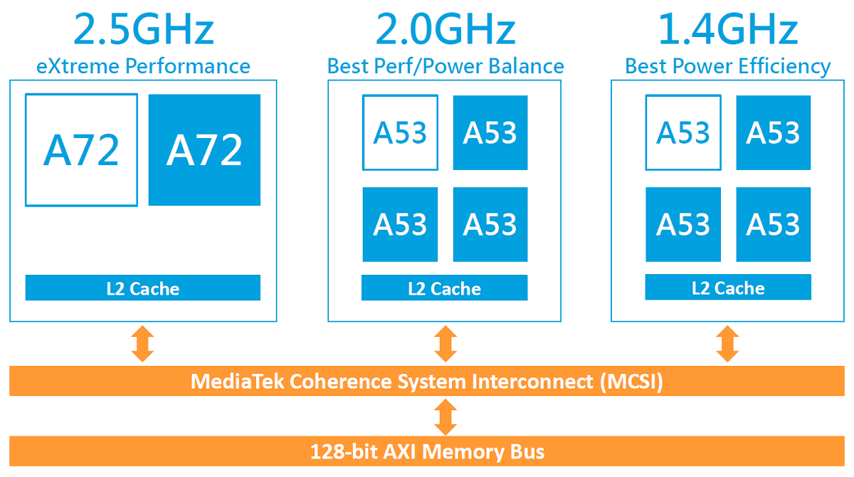 Мощная система-на-чипе MediaTek Helio X20. Десять вычислительных ядер в трёх кластерах - 5