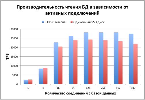 Тестируем PostgreSQL на SSD RAID-0 массиве с таблицей в 10 миллиардов записей. (Часть 2) - 4