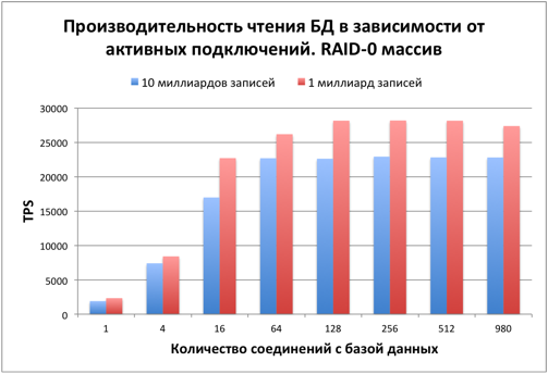 Тестируем PostgreSQL на SSD RAID-0 массиве с таблицей в 10 миллиардов записей. (Часть 2) - 6 Тестируем PostgreSQL на SSD RAID-0 массиве с таблицей в 10 миллиардов записей. (Часть 2) - 6