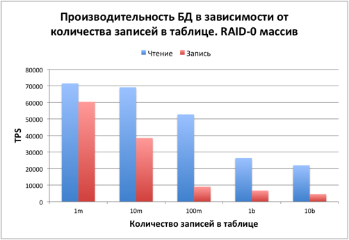 Тестируем PostgreSQL на SSD RAID-0 массиве с таблицей в 10 миллиардов записей. (Часть 2) - 8 Тестируем PostgreSQL на SSD RAID-0 массиве с таблицей в 10 миллиардов записей. (Часть 2) - 8