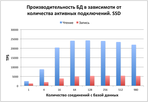 Тестируем PostgreSQL на SSD RAID-0 массиве с таблицей в 10 миллиардов записей. (Часть 3, заключительная) - 5 Тестируем PostgreSQL на SSD RAID-0 массиве с таблицей в 10 миллиардов записей. (Часть 3, заключительная) - 5