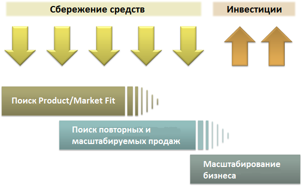 Market Fit или как найти точку G у стартапа - 3