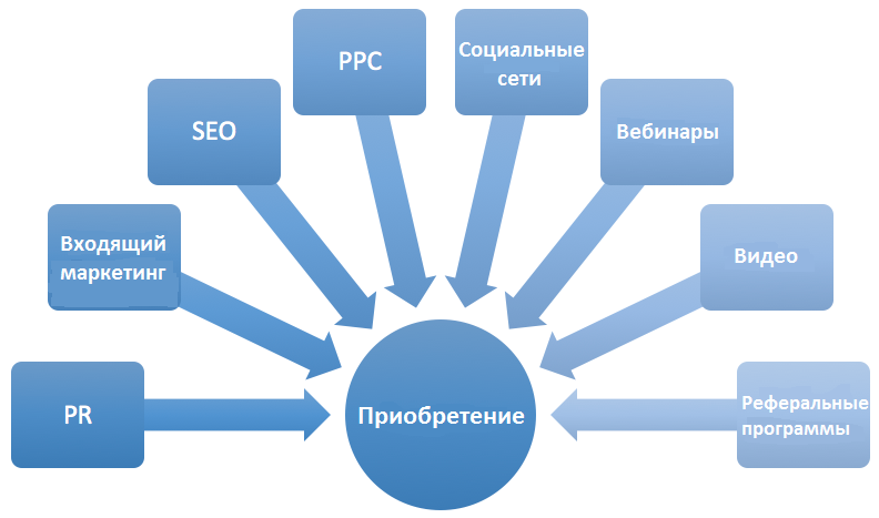 Market Fit или как найти точку G у стартапа - 6