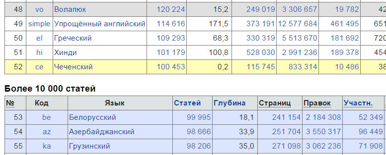 В белорусской Википедии — 100 000 статей - 1