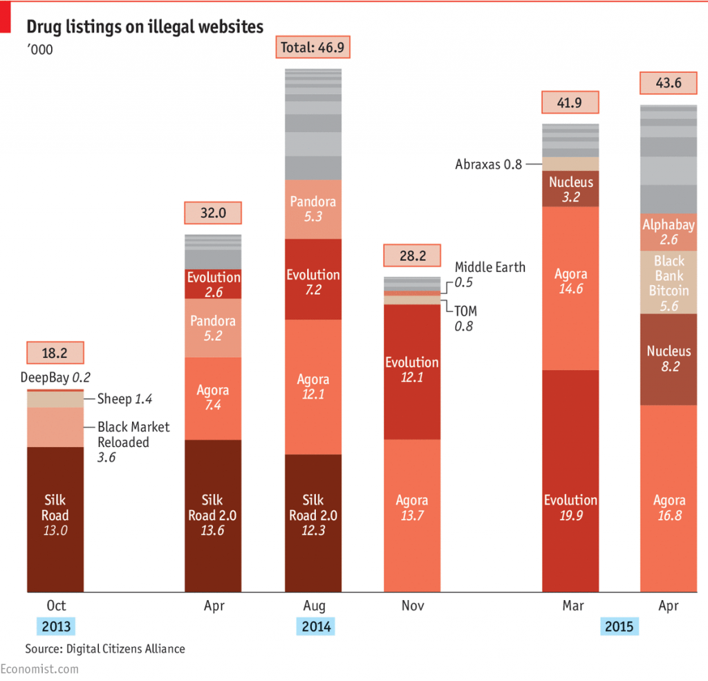 Предложение наркотиков в интернет-продаже даже выросло после закрытия Silk Road - 2