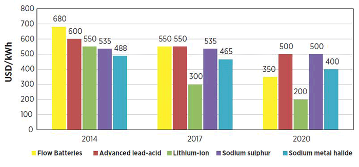 Исследование: к 2020 году Li-ion аккумуляторы подешевеют на 60% - 1