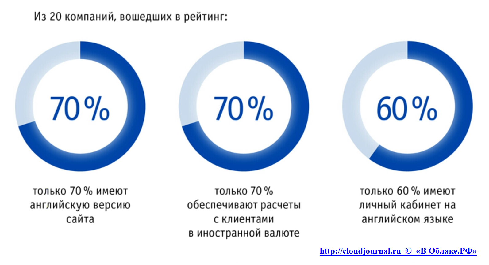 Рейтинг облачных-провайдеров России по степени готовности к взаимодействию с иностранными клиентами - 1