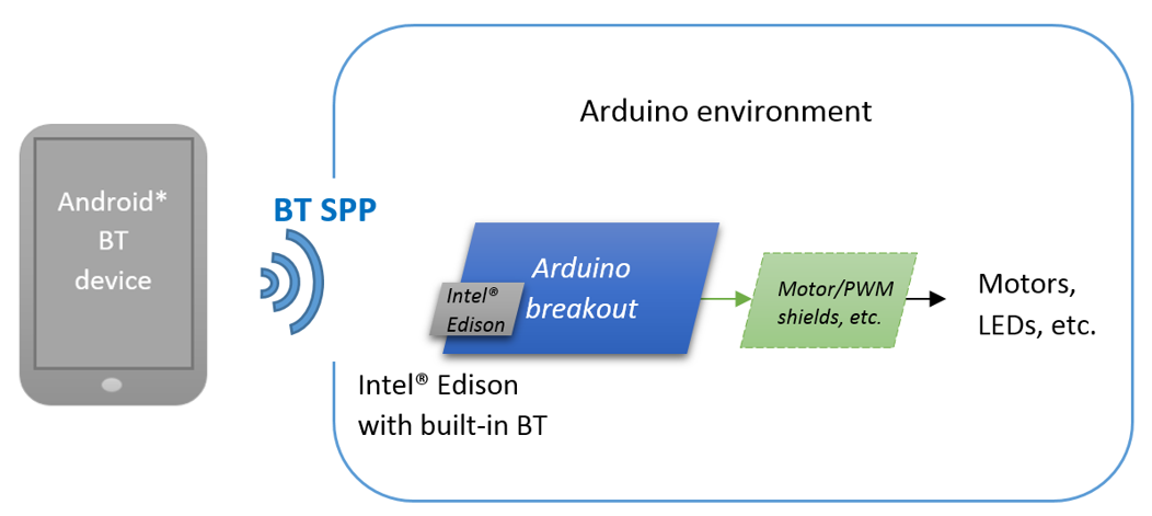 Соединение Arduino программы на Intel Edison c телефоном Android по Bluetooth профилю SPP (Serial Port Profile) - 1