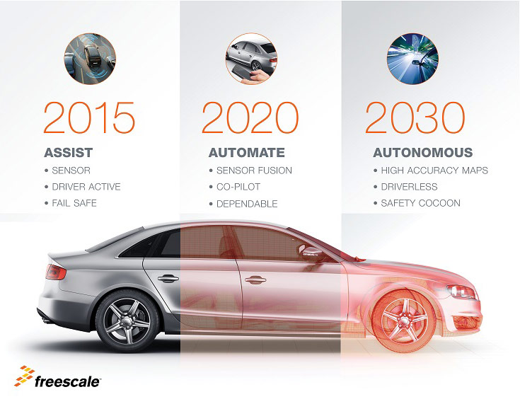 Freescale продолжает воплощать идею автономного безаварийного автомобиля