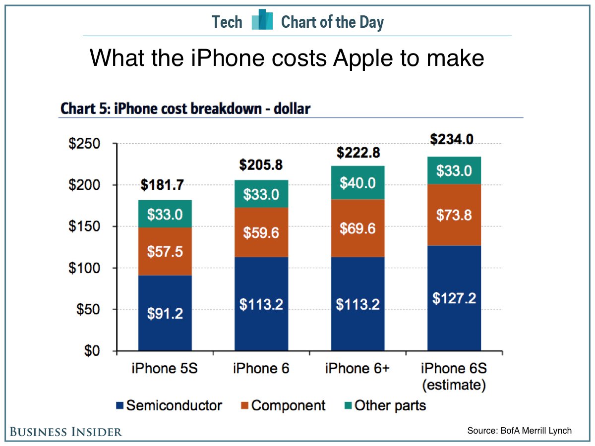 Совокупная стоимость всех компонентов iPhone 6s составляет $234 - 2
