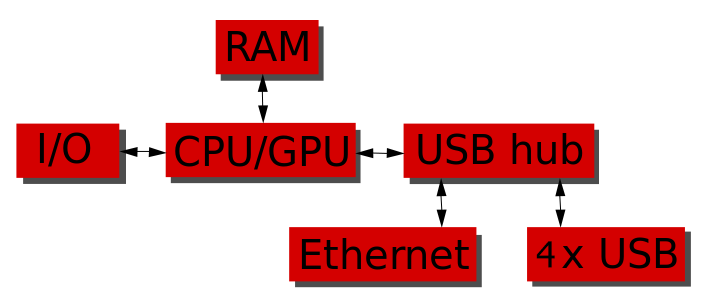 функциональная блок-схема Raspberry Pi 2 model B
