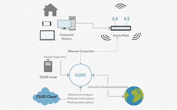 CUJO — защита от виртуального взлома для всей семьи - 4