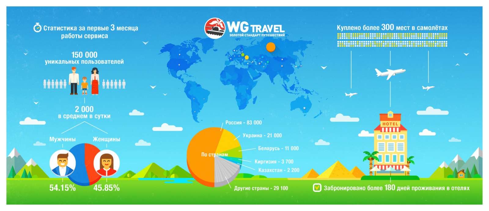 WG Travel: как подружить геймдев и турбизнес? - 4