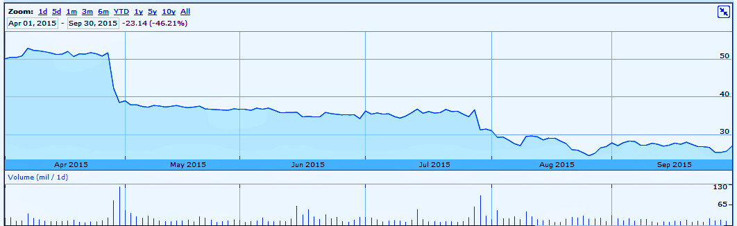 Twitter Inc NYSE TWTR quotes & news - Google Finance