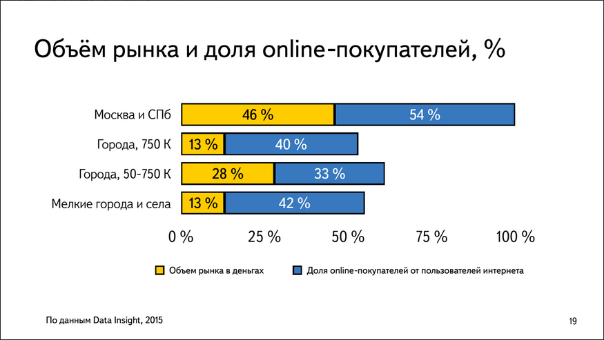 Павел Алешин, Яндекс.Маркет: В кризис в ритейле все плохо, в e-commerce так себе, а Яндекс.Маркете все хорошо - 5