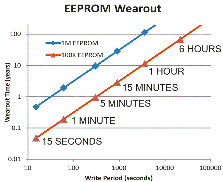 Как избежать износа EEPROM - 1