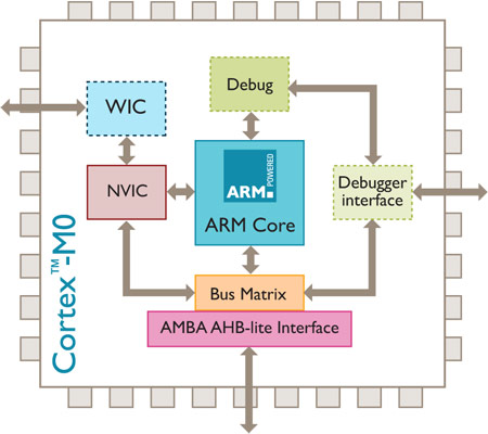 Ядро ARM Cortex-M0 стало бесплатным для разработчиков SoC, но только на этапе проектирования