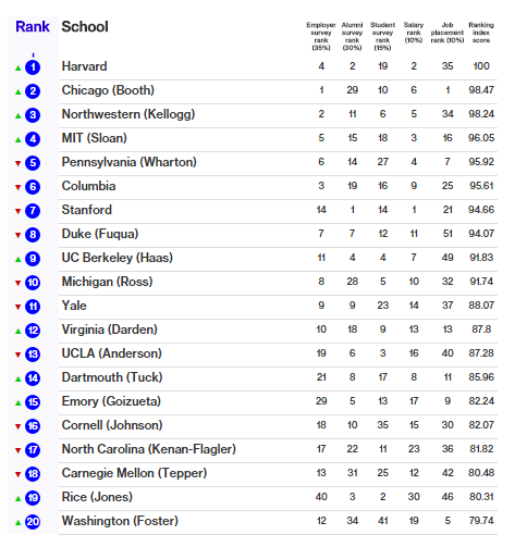 Bloomberg Businessweek опубликовал необыкновенный рейтинг бизнес-школ мира - 2