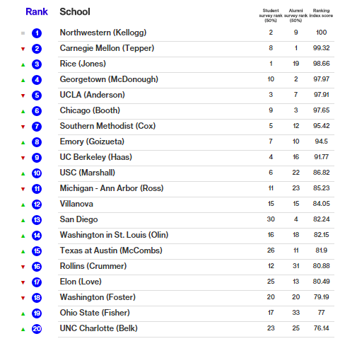 Bloomberg Businessweek опубликовал необыкновенный рейтинг бизнес-школ мира - 3