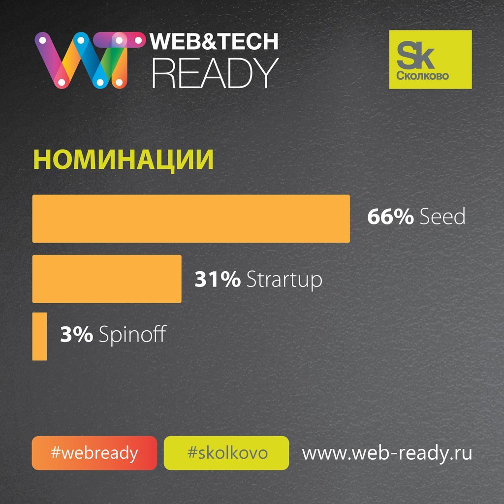 Итоги конкурса ИТ-проектов Web&Tech Ready 2015 и статистика по всем участникам конкурса - 2