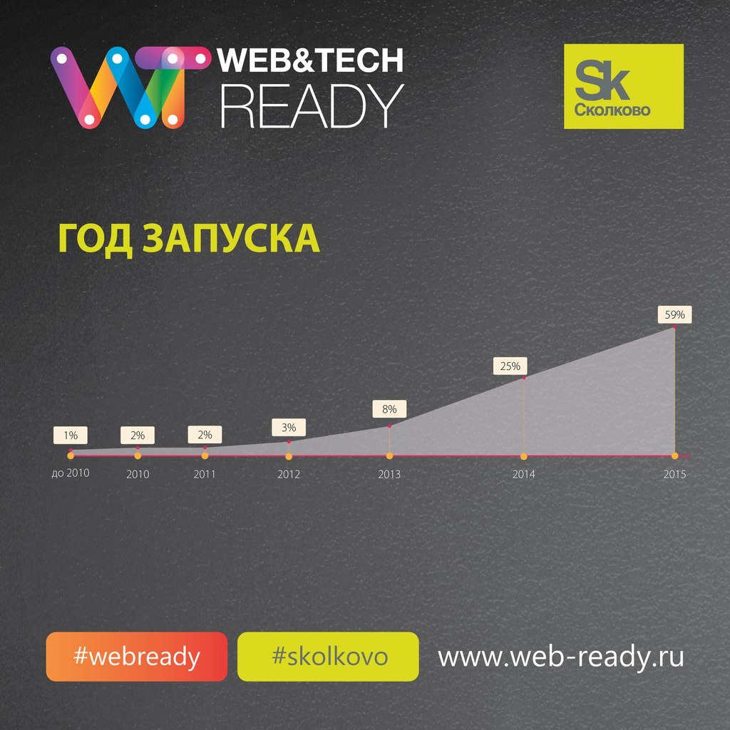 Итоги конкурса ИТ-проектов Web&Tech Ready 2015 и статистика по всем участникам конкурса - 3