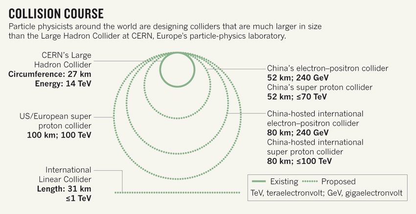 Китай построит супер-коллайдер, вдвое превышающий размеры БАК - 2