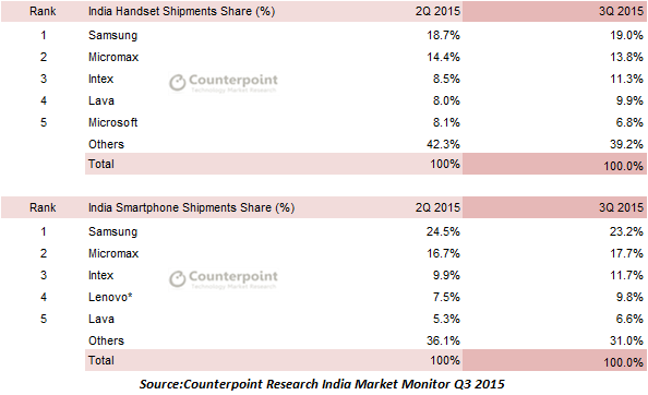Тройка лидеров рынка смартфнов Индии представлена компаниями Samsung, Micromax и Intex