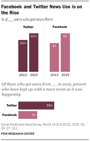 Тенденции и тренды: Поведение пользователей Facebook и Twitter изменяется. МедиаТренды - 2