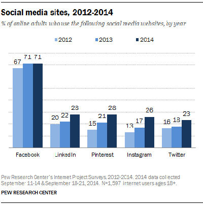 Тенденции и тренды: Поведение пользователей Facebook и Twitter изменяется. МедиаТренды - 3