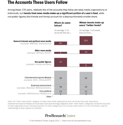 Тенденции и тренды: Поведение пользователей Facebook и Twitter изменяется. МедиаТренды - 5