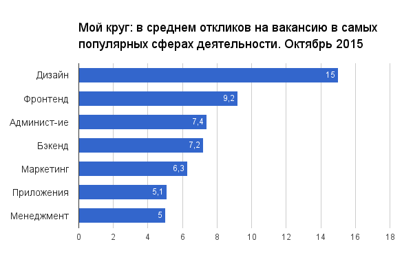 Отчет о результатах «Моего круга» за октябрь 2015 - 1