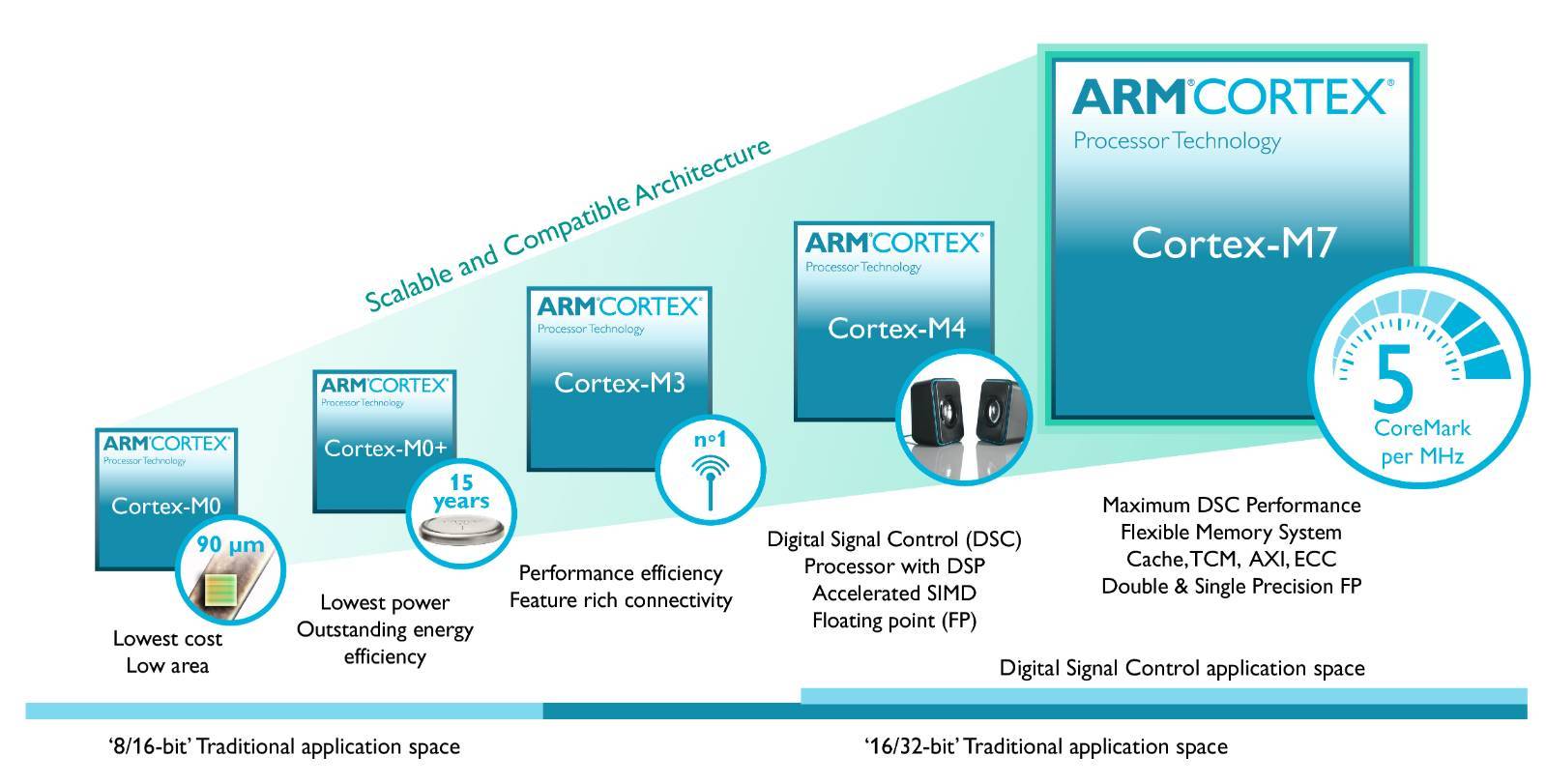 Интересные семейства микроконтроллеров Cortex от Atmel - 1