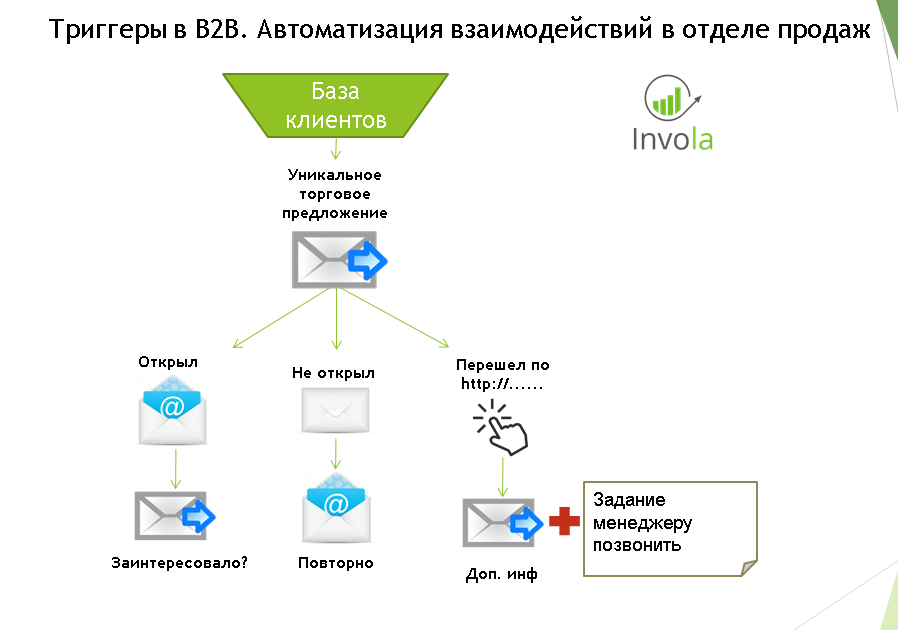 Триггерные рассылки в B2B. Это не только транзакционные письма… - 2