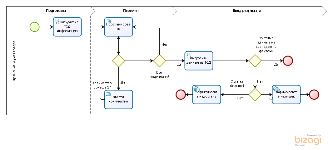 Организация работы склада. Описание. BPMN схемы прилагаются - 3