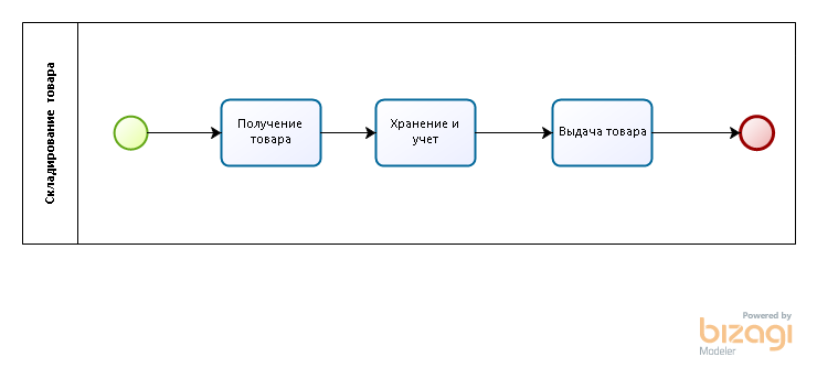 Организация работы склада. Описание. BPMN схемы прилагаются - 1