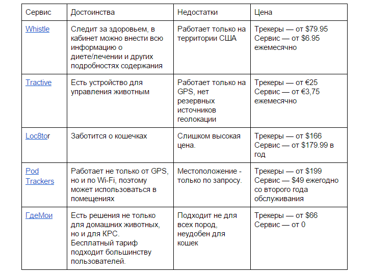 GPS-сервисы для животных: у нас и у них - 7