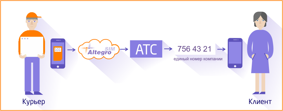 AltegroSIM: оптимизируем затраты на корпоративную мобильную связь - 7