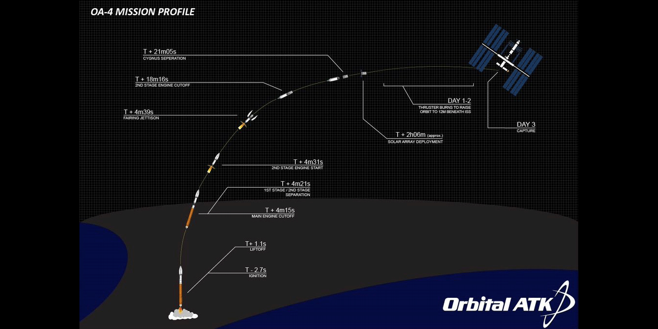 Cygnus CRS Orb-4 отправился к МКС - 1