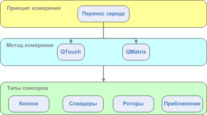 Управление офисным освещением по Wi-Fi. Часть 2: Сенсорная технология Q-touch - 1