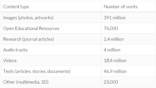 Под лицензией Creative Commons опубликовано более 1 миллиарда работ - 3