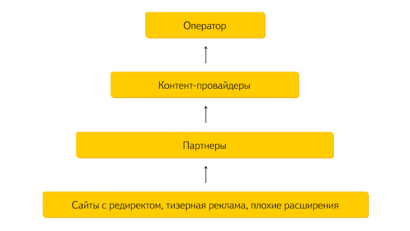 Яндекс.Браузер за прозрачность мобильных подписок - 4