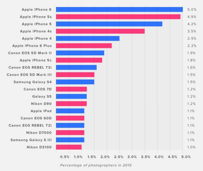 iPhone был самым популярным устройством у пользователей Flickr в этом году