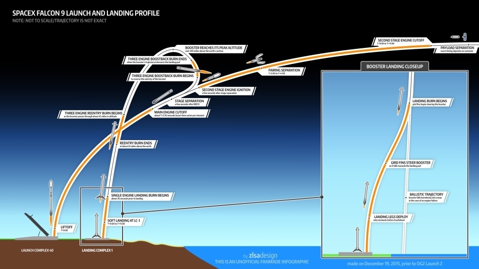 Летим и садимся вместе с Falcon 9R - 2