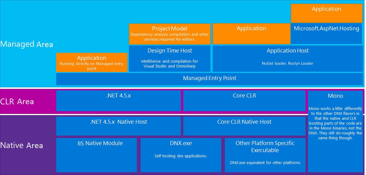 Архитектура ASP.NET 5 и DNX